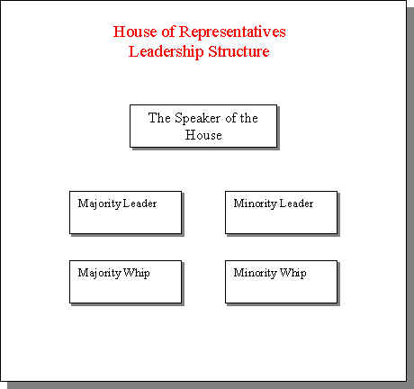 House Of Representatives Leadership Chart